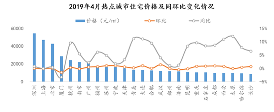 4月商品房成交量环比稳中有降 同比持续上涨