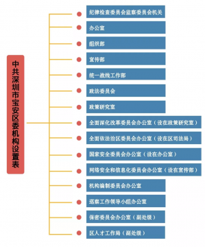 重磅！宝安区机构改革进入全面实施阶段！变化详情请看这里