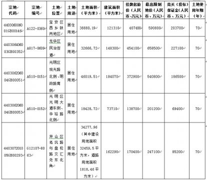 深圳将推五宗宅地 分别位于宝安龙华光明坪山