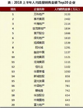 上半年中国房地产行业人效报告独家发布 谁是行业前三