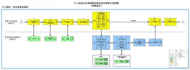 <strong>减少3个环节，个人全款买房登记流程优化到5天内</strong>