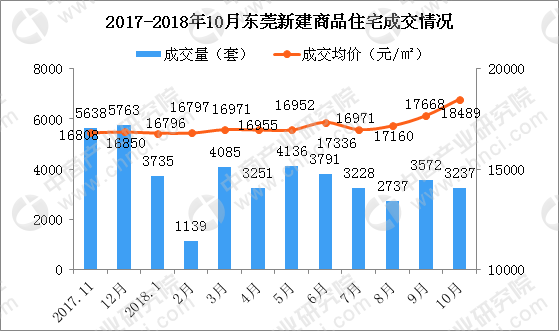 10月东莞各镇新房成交量及房价排行榜：临深片区凤岗长安房价下跌（附榜单）