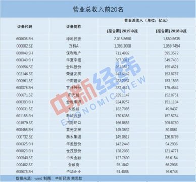 房企半年报披露收官！绿地营收最高 万科最爱＂囤房＂