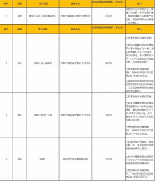 深圳龙岗新一批城市更新单元计划出炉 这个片区或将建设一所小学