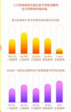 家庭陪伴指南：开学季销售额暴涨446%，二三线城市是亲子内容消费主力军