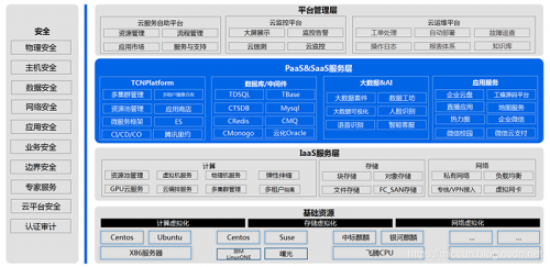 升级为私有全栈云的腾讯云TStack究竟强在了哪儿？