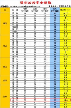 深圳最新公共安全指数 宝安西乡街道再次全市垫底