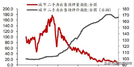 二手房挂牌量一年跌70%，早已有价无市