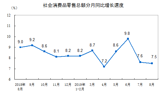 国家统计局：8月份社会消费品零售总额增长7.5%