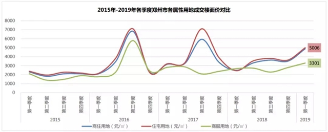 郑州房地产调控三年：千万人口支撑起来的市场回暖