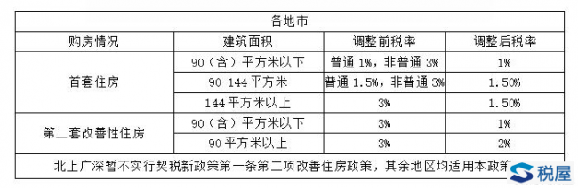 购房契税优惠政策汇总