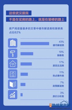 幸福里&今日头条：洞察武汉楼市 这两类内容看的人最多