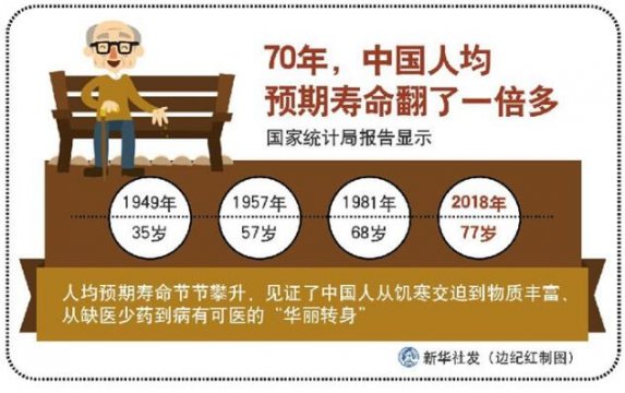 70年，中国人均预期寿命从35岁提高到77岁 人口素质显著提升