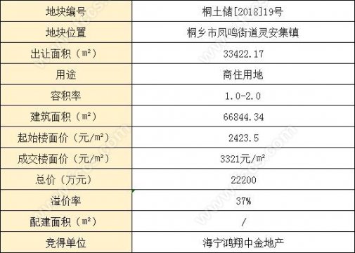 楼面价3321元/㎡，海宁鸿翔中金桐乡再下一城！摘得凤鸣街道宅地