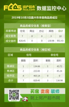 10月3日嘉兴成交商品房10套，其中嘉兴新房住宅7套