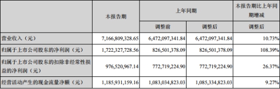 华润三九上半年销售费用29亿研发2亿 子公司行贿改没