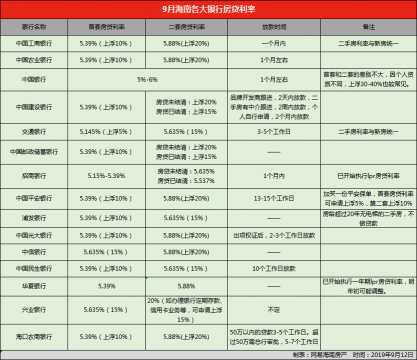 海口房贷利率最新调查：已有2家银行房贷挂钩LPR 房贷利率微涨