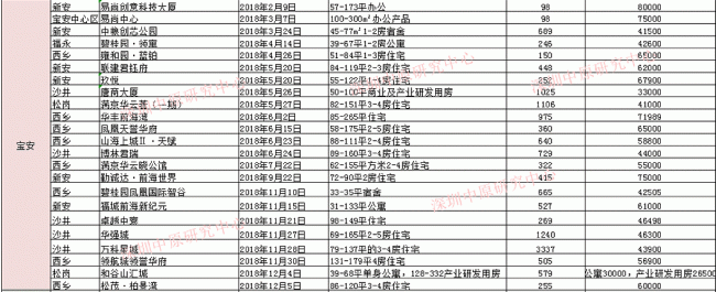 沙井撑起宝安去年新房成交量 热门项目有这些