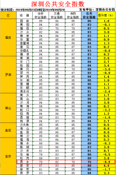 深圳公共安全指数发布 全市最低分在宝安区这个街道