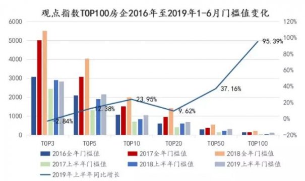 观点指数·2019中国房地产行业发展白皮书