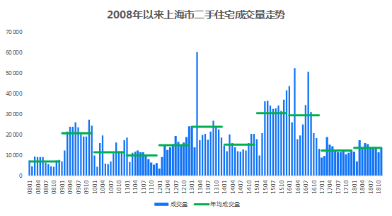 上海楼市年报：新房供需缓和 二手房市场回暖