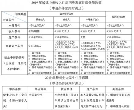 常州实施住房保障新政 补助标准提高