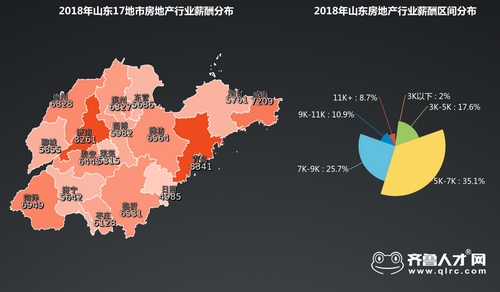 2018山东房地产行业薪酬报告：八成以上岗位超5千