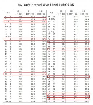 20城二手房价格下跌