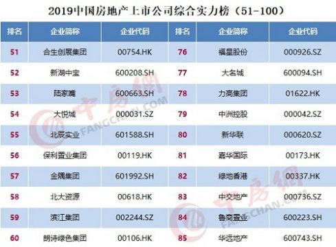 2019中国房地产上市公司百强揭晓 中洲控股荣登百强榜单