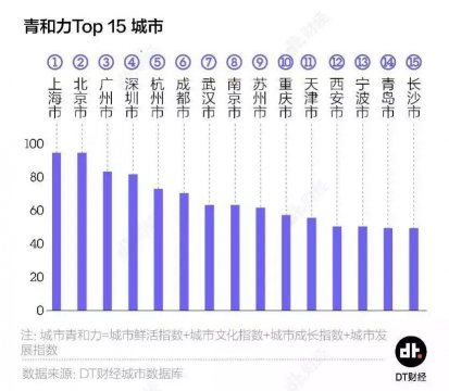 35个大城市，年轻人该选哪里安顿自己？