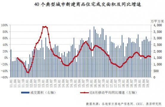 金九楼市表现未及预期，预计后续降价促销将增多