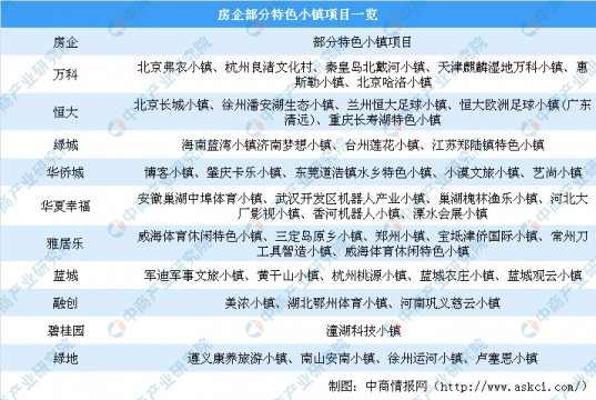 房企特色小镇项目有哪些？房企为何争相布局特色小镇？（图）