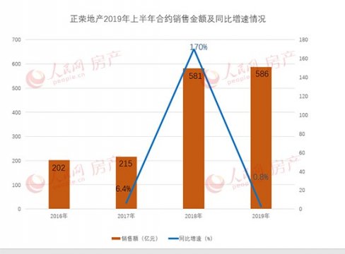 正荣地产业绩放缓销售增速下滑明显