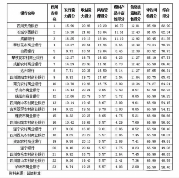 区域银行理财能力排名出炉，四川天府银行拔得省内头筹