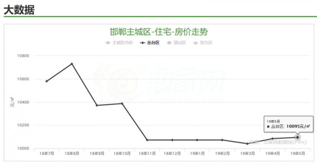 略有浮动，丛台区5月楼盘均价10095元/㎡！