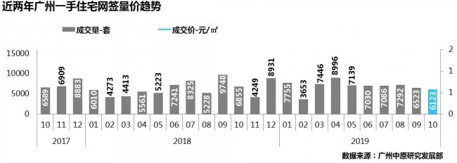 旺季不旺，10月创全年成交第二低，还敢买房吗？