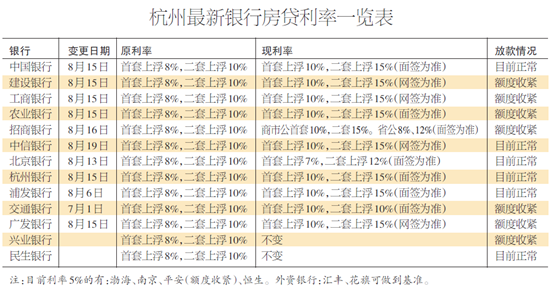 杭四大行昨天带头上浮房贷利率 首套房贷基准上浮10%