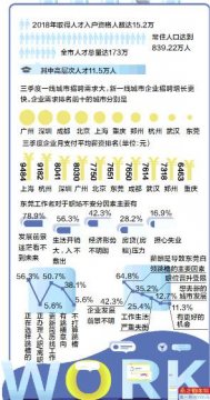 东莞白领事业信心指数全国第一 深圳是求职者最关注城市