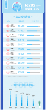 4月67城二手房价微升 深圳房价5万+全国第一名