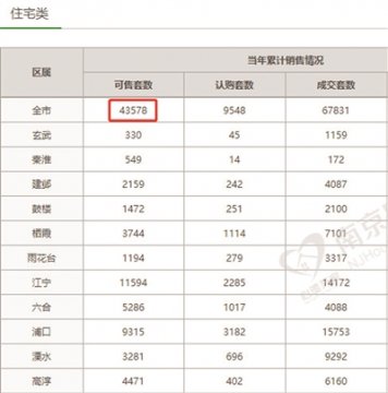 南京新房库存超4.3万套