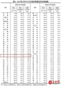 投资客入长沙1年狂赚30万、传限购放松、房价还在涨