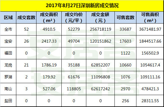 8月27日深圳商品住宅成交56套 均价52279元/平