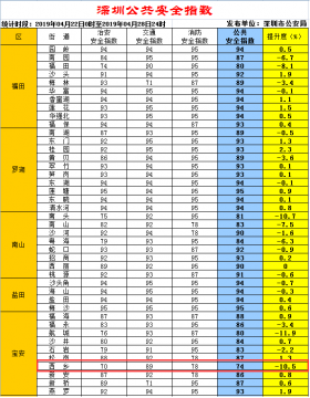 新一期深圳公共安全指数发布 宝安西乡74分全市倒数第一