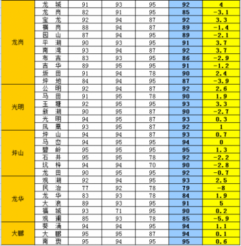 深圳最新公共安全指数发布 宝安西乡街道全市垫底