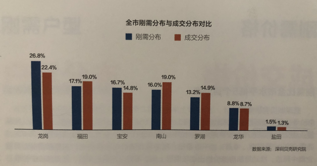 深圳刚需大数据出炉！买房首选龙岗、福田、宝安 月供12725元