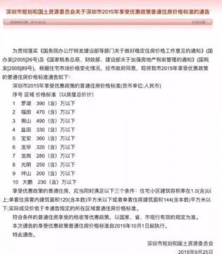 深圳豪宅线标准：144㎡以下免交豪宅税