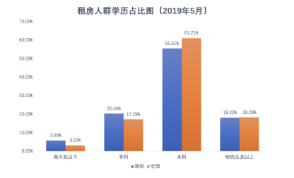 深圳租房群体近六成更愿意选择长租平台