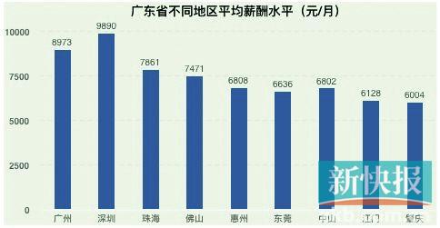 <strong>深圳平均月薪连续7年领跑全省 广州位列第二</strong>