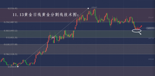 分析师张琅：11.13黄金坚守技术支撑、原油下探多空风水岭