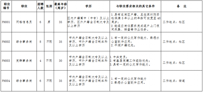 <strong>龙岗平湖街道招考24名聘员 户籍要求深户</strong>